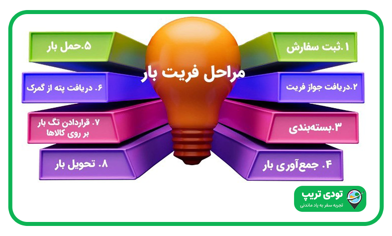 مراحل فریت بار